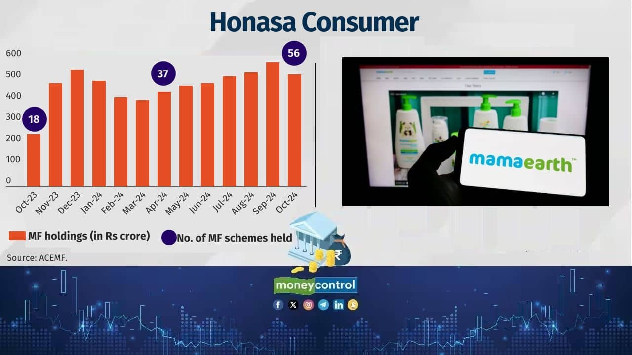 Company Name: Honasa Consumer Sector: Trading Date of Listing: 07-Nov-2023 Return since listing (point-to-point): 12.8% No. of MF schemes held: 56 Value of MF holdings: Rs 529 crore 