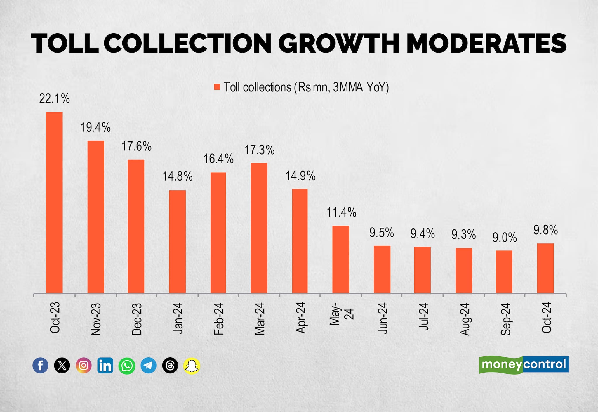 Toll Collection Growth Moderates (1)