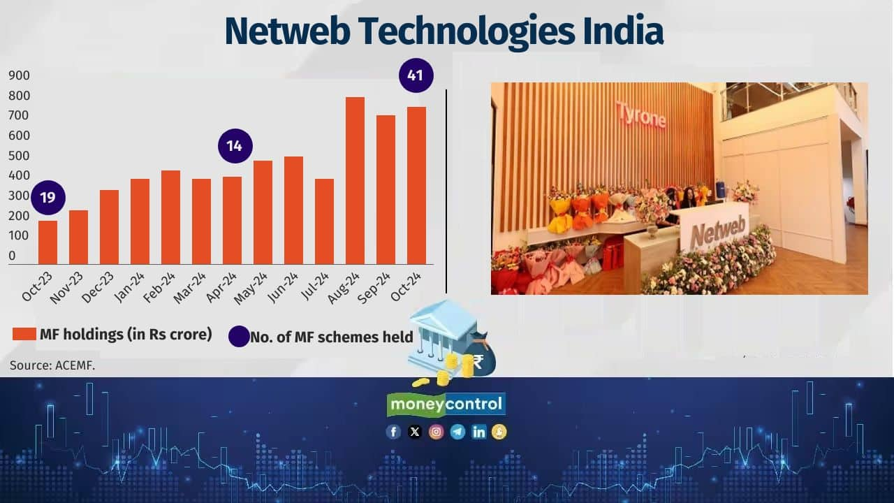 Company Name: Netweb Technologies India Sector: IT - Hardware Date of Listing: 27-Jul-2023 Return since listing (point-to-point): 210% No. of MF schemes held: 41 Value of MF holdings: Rs 784 crore 