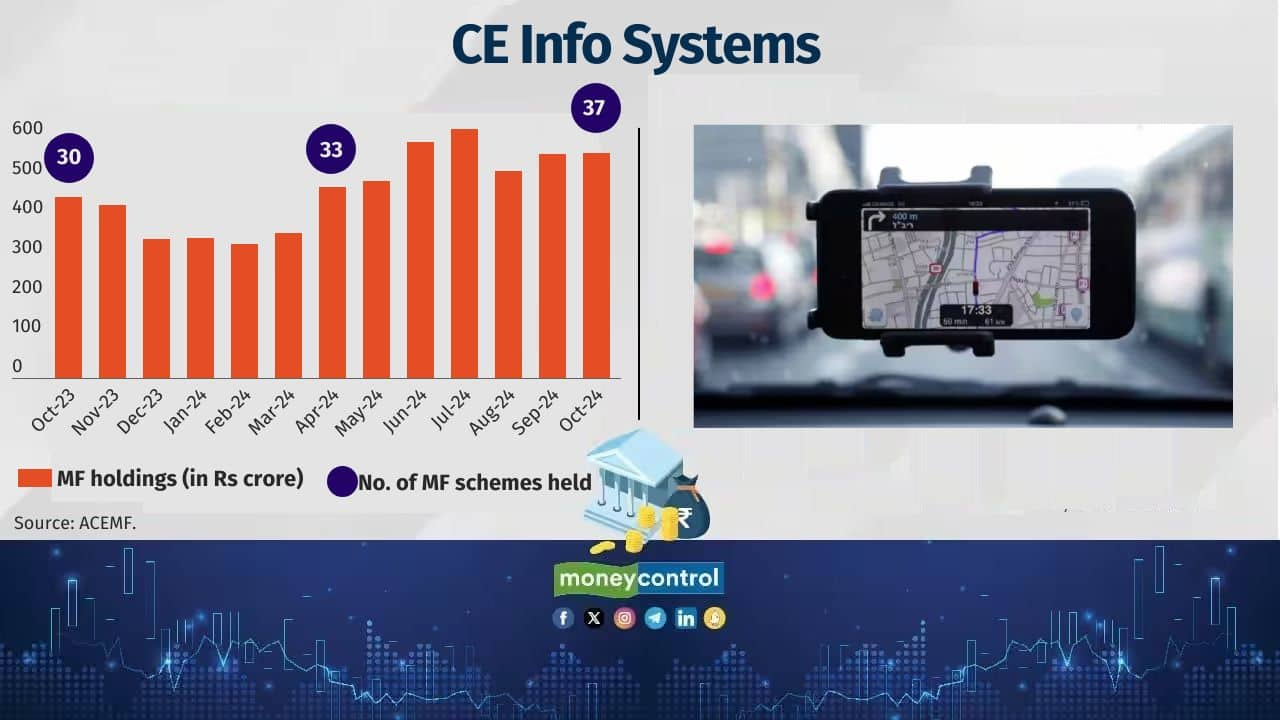 Company Name: CE Info Systems Sector: IT - Software Date of Listing: 21-Dec-2021 Return since listing (point-to-point): 4.9% No. of MF schemes held: 37 Value of MF holdings: Rs 567 crore Also see: How Step-up SIP in mid-cap funds helps to achieve larger corpus and higher returns than a normal SIP 