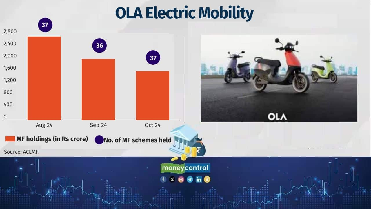 Company Name: OLA Electric Mobility Sector: Automobile Two & Three Wheelers Date of Listing: 09-Aug-2024 Return since listing (point-to-point): -18.5% No. of MF schemes held: 37 Value of MF holdings: Rs 1,610 crore Also see: Wealth managers are recommending multi-asset funds amid volatility in equities 