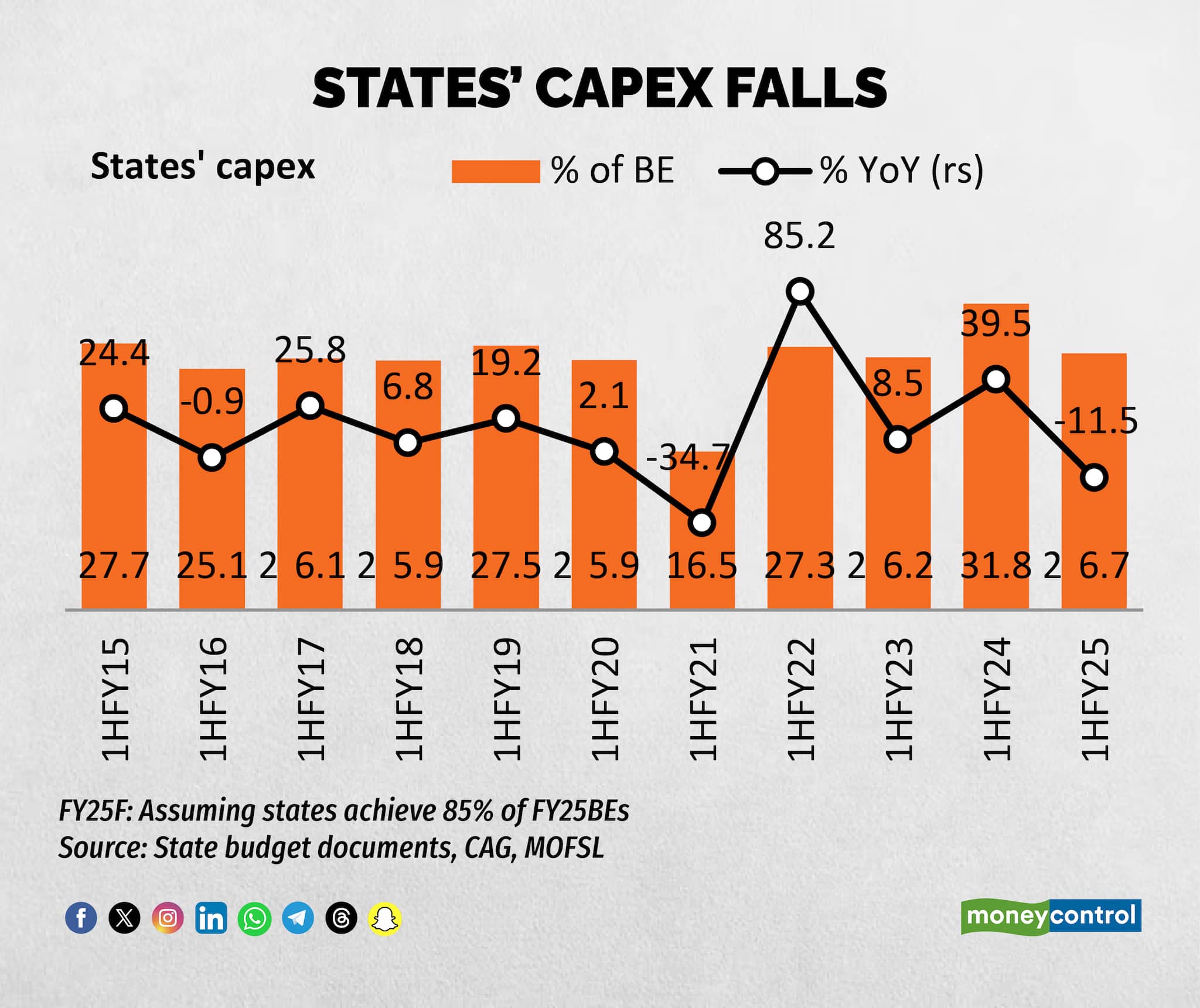 States’ capex falls (1)