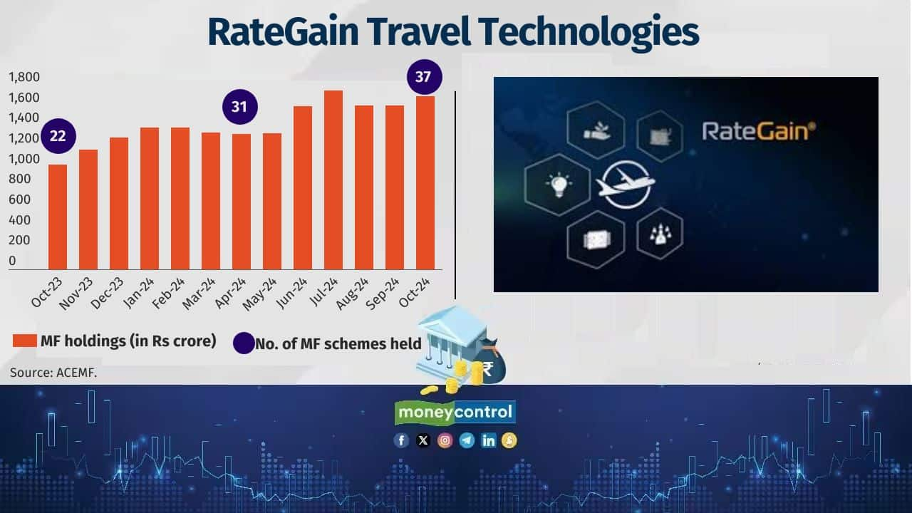 Company Name: RateGain Travel Technologies Sector: IT - Software Date of Listing: 17-Dec-2021 Return since listing (point-to-point): 145.5% No. of MF schemes held: 37 Value of MF holdings: Rs 1,695 crore 