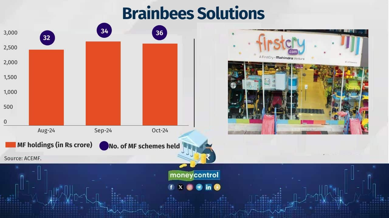 Company Name: Brainbees Solutions Sector: e-Commerce Date of Listing: 13-Aug-2024 Return since listing (point-to-point): -22.5% No. of MF schemes held: 36 Value of MF holdings: Rs 2,760 crore 