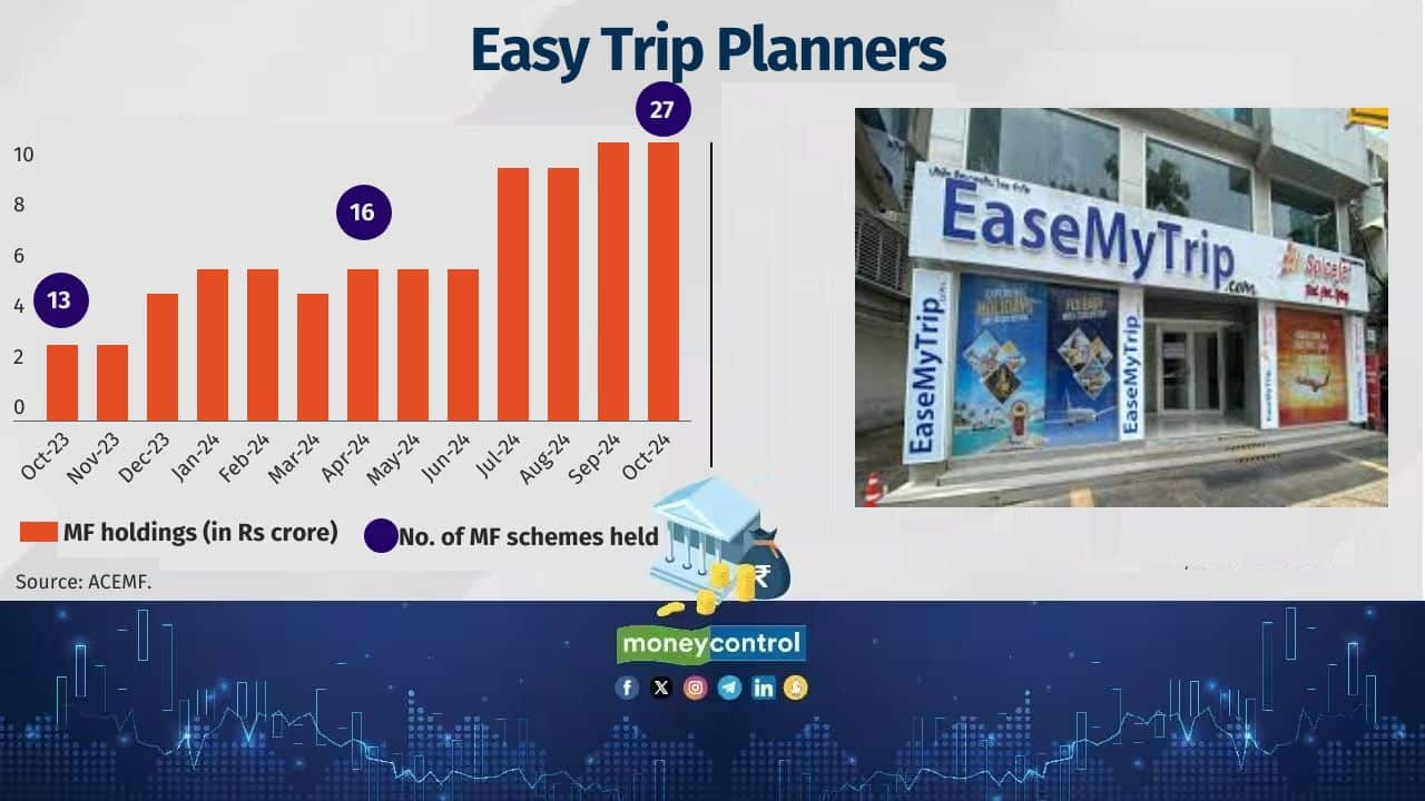 Company Name: Easy Trip Planners Sector: Travel Services Date of Listing: 19-Mar-2021 Return since listing (point-to-point): 142.7% No. of MF schemes held: 27 Value of MF holdings: Rs 11 crore Also see: Why buying Sovereign Gold Bonds in secondary markets may not be a good idea 