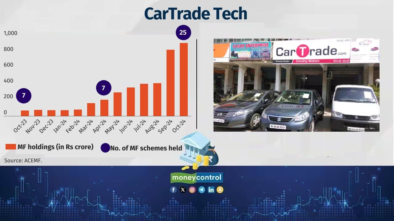 Company Name: CarTrade Tech Sector: Automobiles - Dealers & Distributors Date of Listing: 20-Aug-2021 Return since listing (point-to-point): -18.9 No. of MF schemes held: 25 Value of MF holdings: Rs 921 crore 