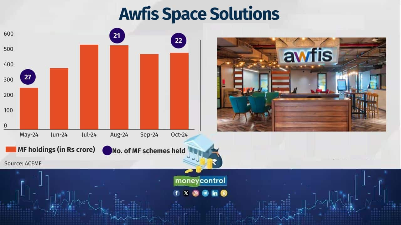 Company Name: Awfis Space Solutions Sector: Diversified Commercial Services Date of Listing: 30-May-2024 Return since listing (point-to-point): 84.3% No. of MF schemes held: 22 Value of MF holdings: Rs 501 crore 