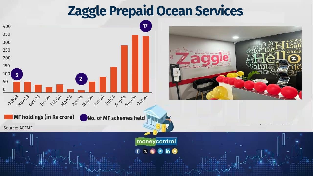 Company Name: Zaggle Prepaid Ocean Services Sector: Fintech Date of Listing: 22-Sep-2023 Return since listing (point-to-point): 173.4% No. of MF schemes held: 17 Value of MF holdings: Rs 357 crore Also see: Mid-cap stocks that fund houses sold ahead of volatility 