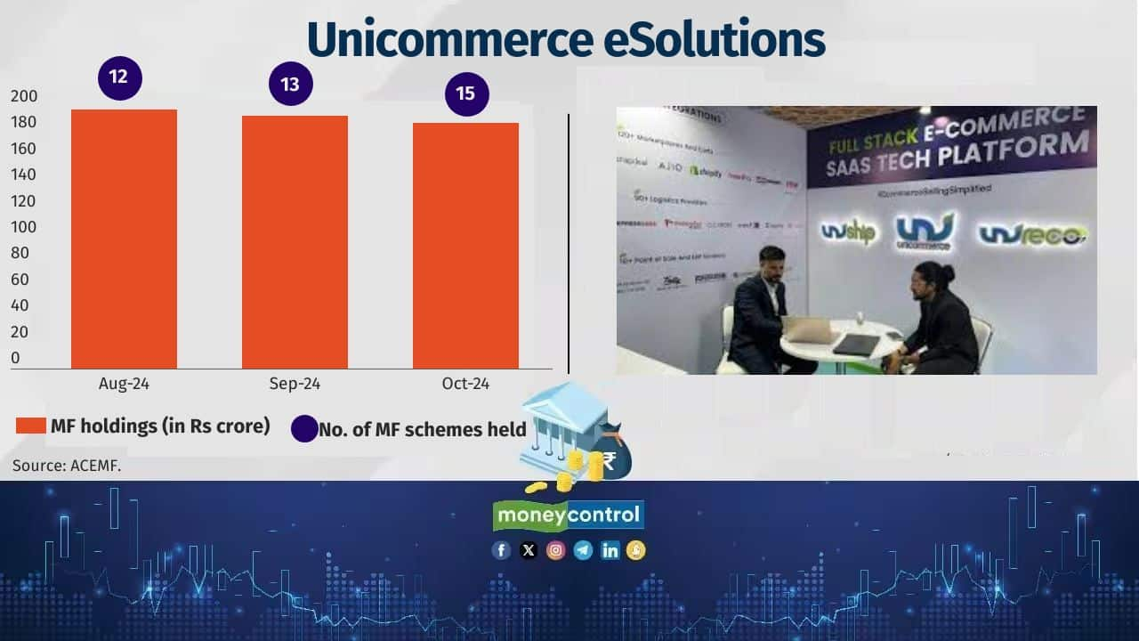 Company Name: Unicommerce eSolutions Sector: IT - Software Date of Listing: 13-Aug-2024 Return since listing (point-to-point): -6.2% No. of MF schemes held: 15 Value of MF holdings: Rs 188 crore Disclaimer: Moneycontrol is a part of the Network18 group. Network18 is controlled by Independent Media Trust, of which Reliance Industries is the sole beneficiary. Disclaimer: The views and investment tips expressed by investment experts on Moneycontrol.com are their own and not those of the website or its management. Moneycontrol.com advises users to check with certified experts before taking any investment decisions. Also see: Chasing Chinese dragons: What's in store for Indian mutual fund investors? 