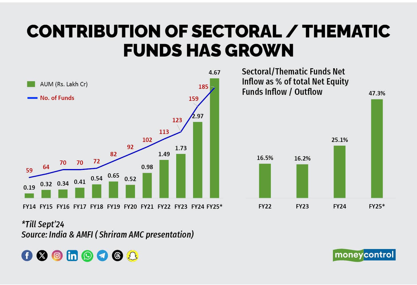 Contribution of sectoral thematic funds has grown