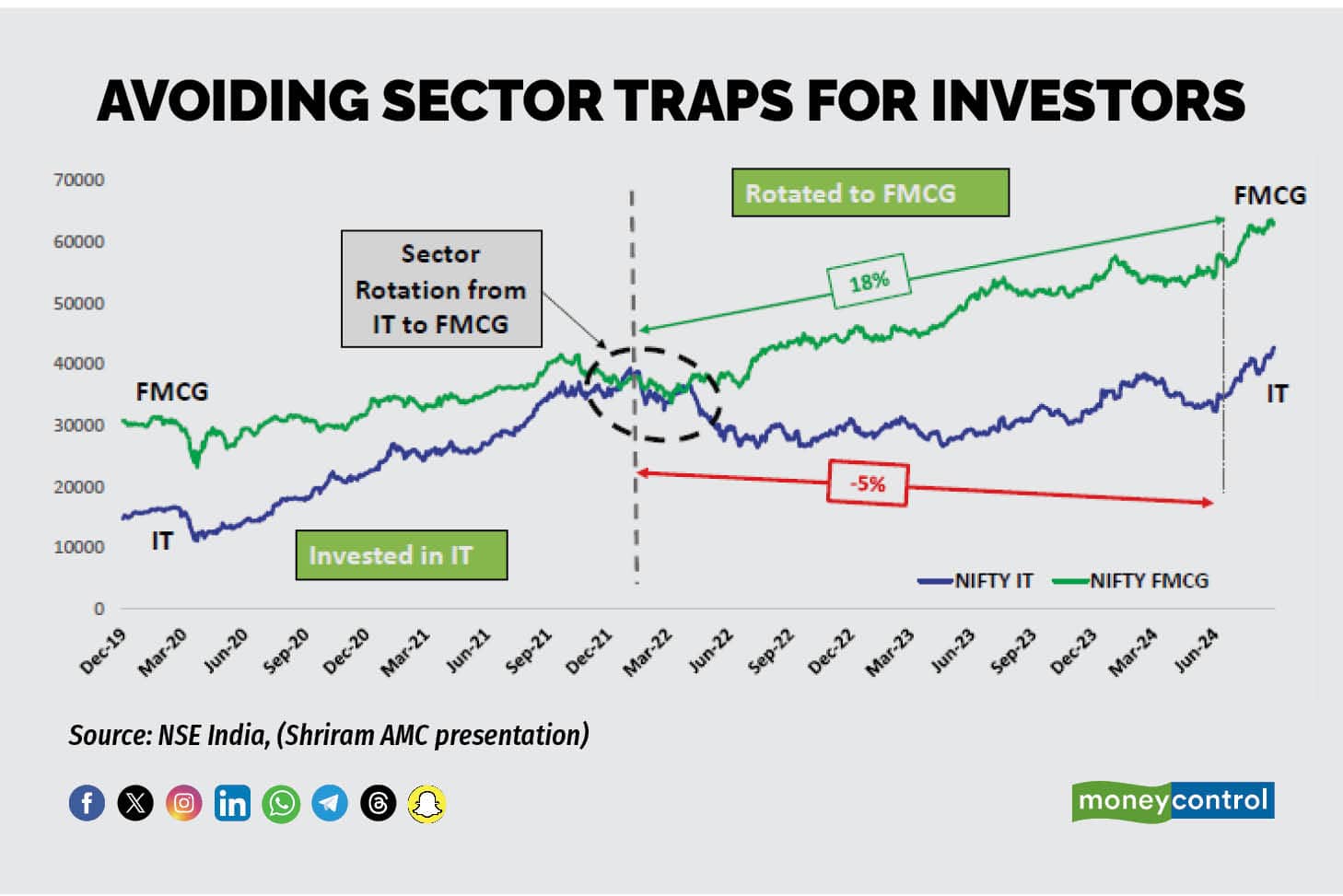 Avoiding sector traps for investors