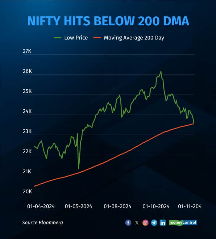 Nifty hits below 200 DMA
