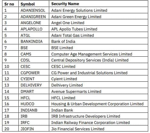 F&O Stocks List: NSE to introduce futures and options contracts on 45 ...