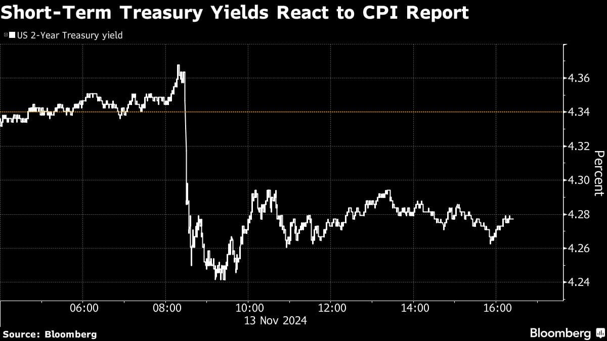 Short-Term Treasury Yields React to CPI Report