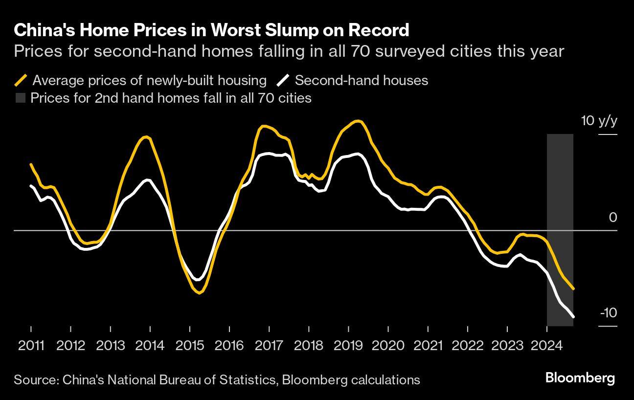 China's Home Prices in Worst Slump on Record | Prices for second-hand homes falling in all 70 surveyed cities this year