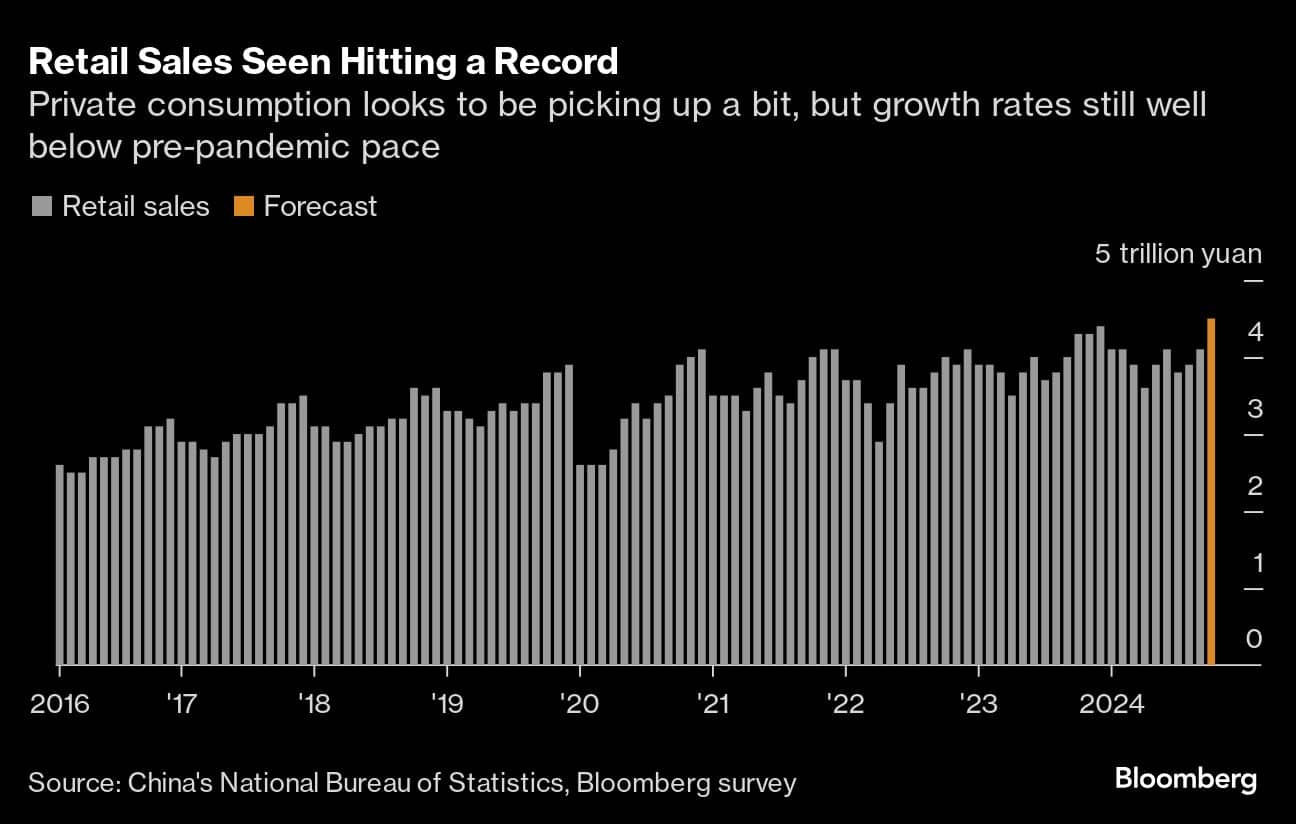 Retail Sales Seen Hitting a Record | Private consumption looks to be picking up a bit, but growth rates still well below pre-pandemic pace