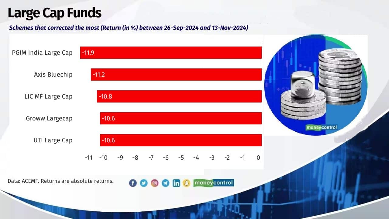 Large Cap Funds Average return of the category (From 26-Sep-2024 To 13-Nov-2024): -9.8% Nifty 50 – TRI: -10% 
