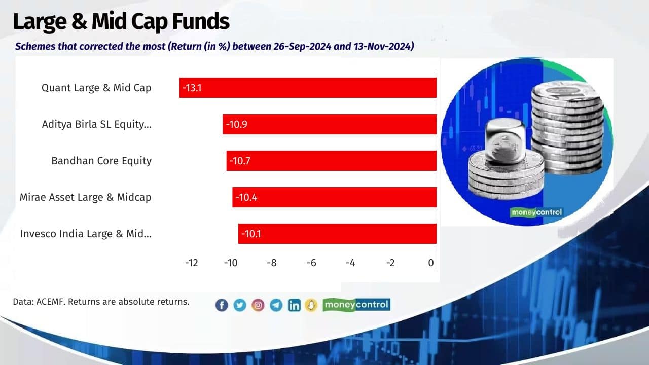 Large &amp; Mid Cap Funds Average Return of the category (From 26-Sep-2024 To 13-Nov-2024): -9.3% NIFTY LargeMidcap 250 – TRI: -10.5% Also see: MF holdings in new-age tech stocks triple in the past year; here are their top picks 