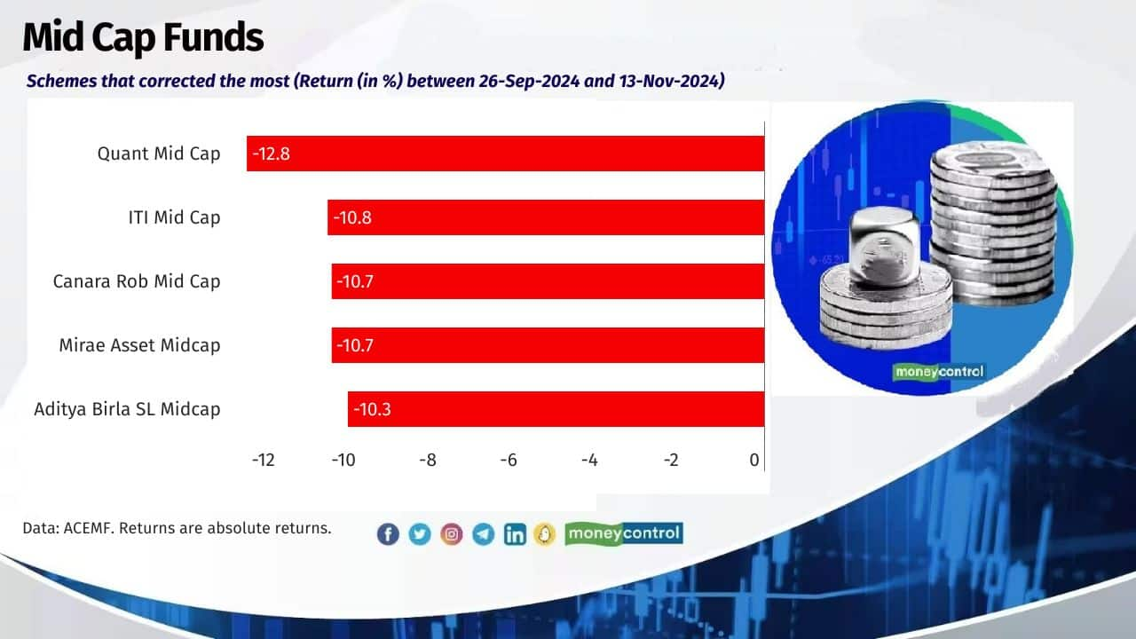 Mid Cap Funds Average Return of the category (From 26-Sep-2024 To 13-Nov-2024): -9% Nifty Midcap 150 – TRI: -10.5% 