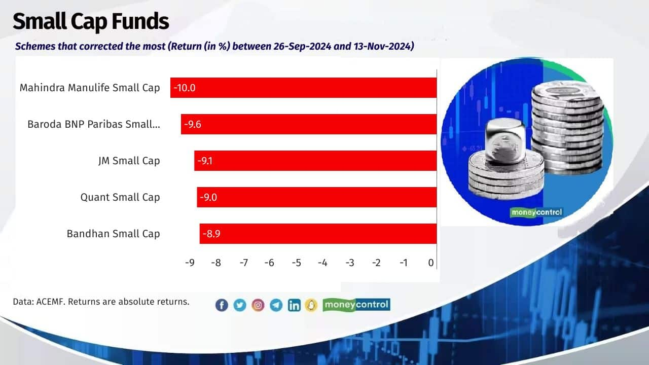 Small Cap Funds Average Return of the category (From 26-Sep-2024 To 13-Nov-2024): -8% Nifty Smallcap 250 – TRI: -9.5% Also see: Want to invest overseas? Here are the international mutual funds that are open for subscription 