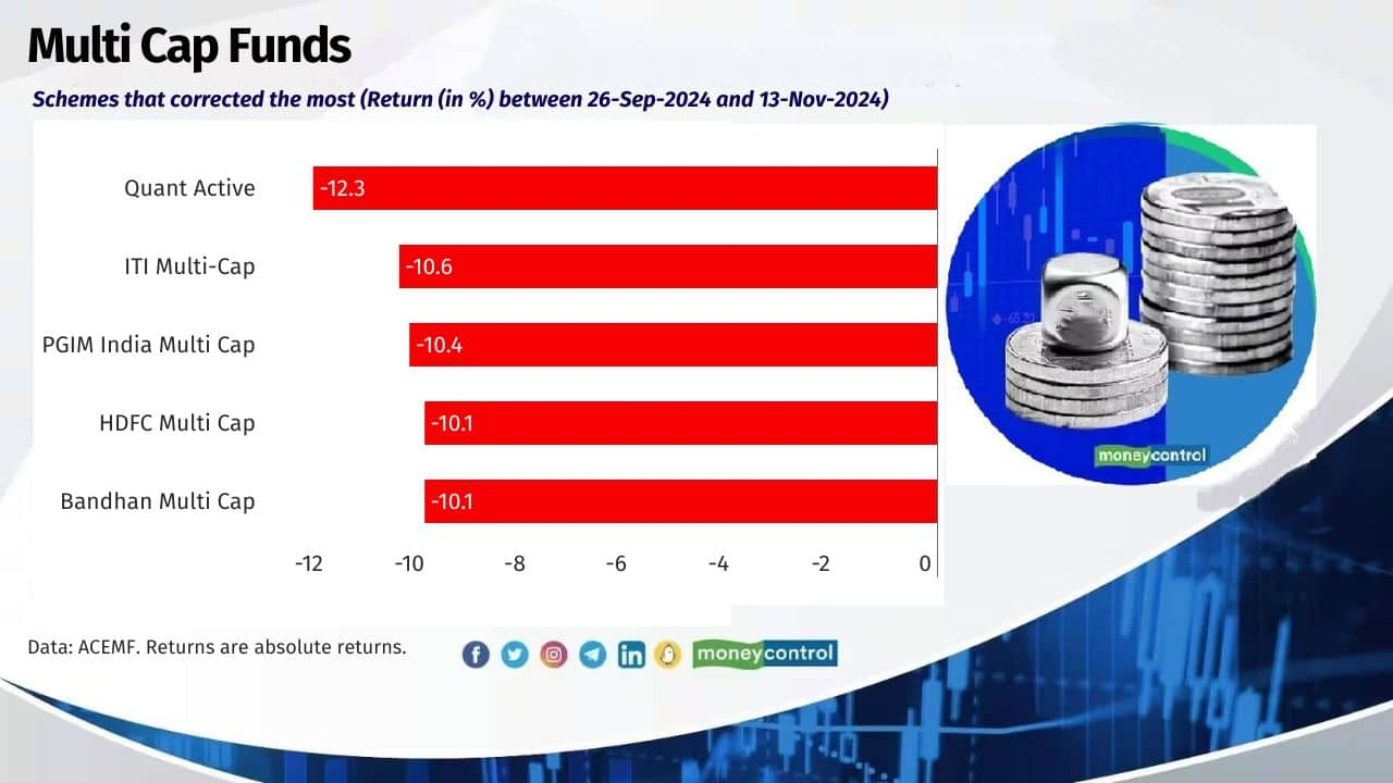 Multi Cap Funds Average Return of the category (From 26-Sep-2024 To 13-Nov-2024): -9% Nifty500 Multicap 50:25:25 – TRI: -10.3% 