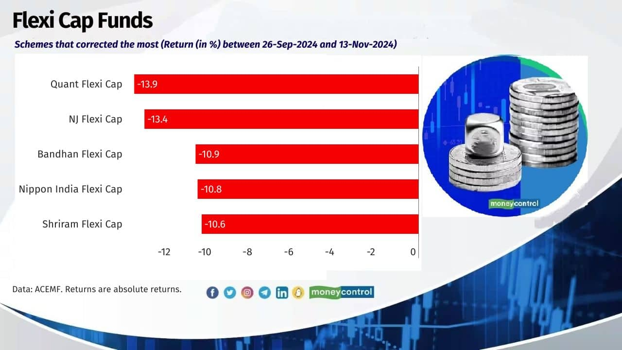 Flexi Cap Funds Average Return of the category (From 26-Sep-2024 To 13-Nov-2024): -9.2% NIFTY 500 – TRI: -10.5% Also see: How Step-up SIP in mid-cap funds helps to achieve larger corpus and higher returns than a normal SIP 