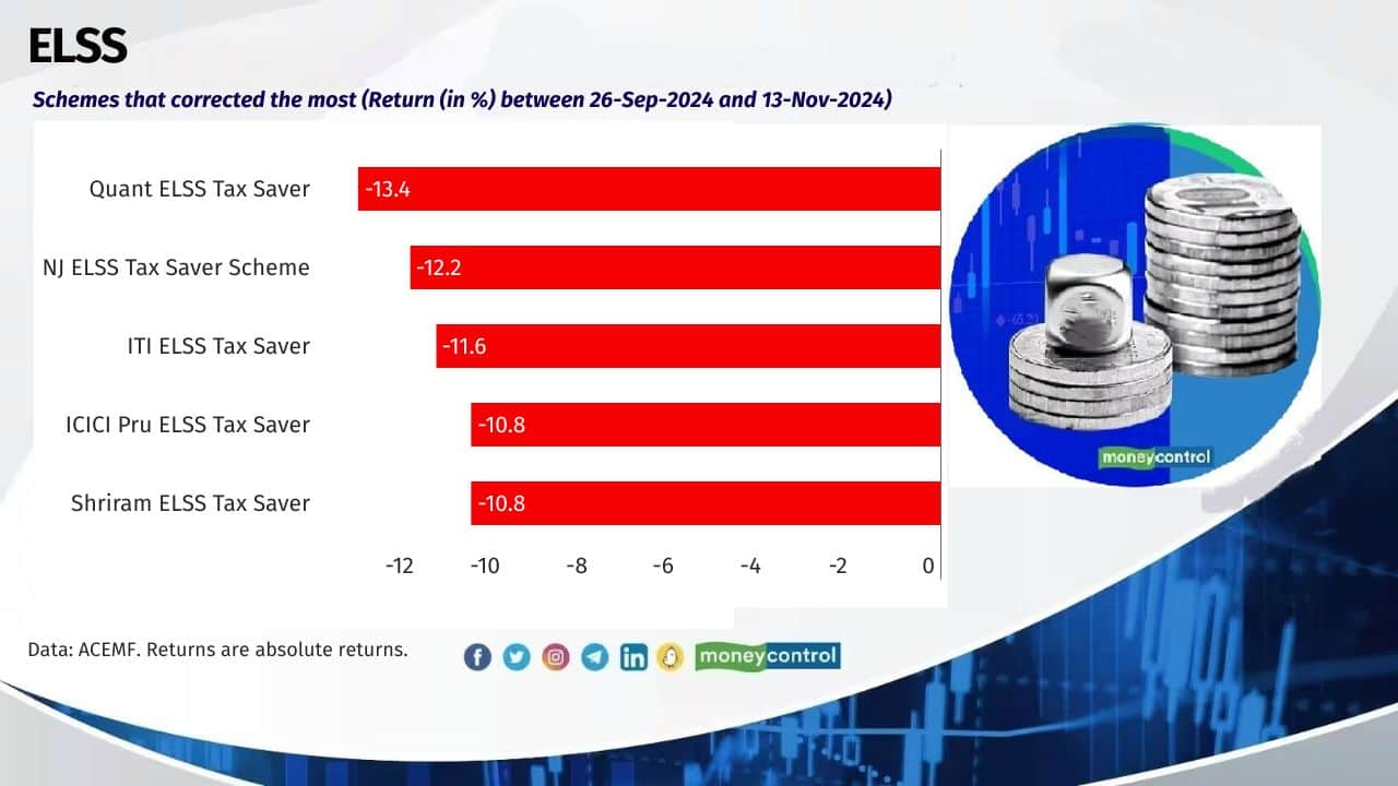 ELSS Average Return of the category (From 26-Sep-2024 To 13-Nov-2024): -9.3% NIFTY 100 – TRI: -10.6% 