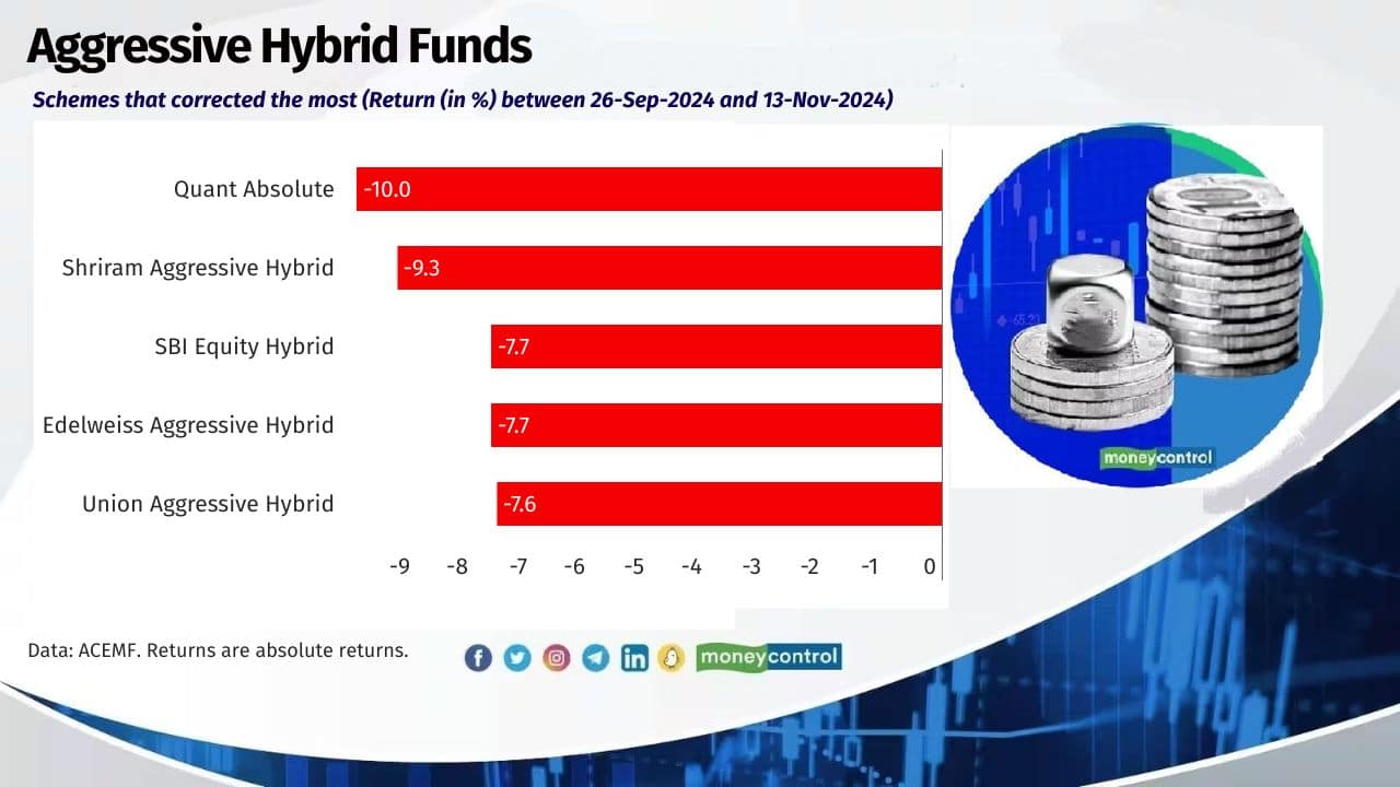 Aggressive Hybrid Funds Average Return of the category (From 26-Sep-2024 To 13-Nov-2024): -6.8% NIFTY 100 – TRI: -10.6% Also see: Worried about market turbulence? Here are top-performing aggressive hybrid funds to ride out the volatility 