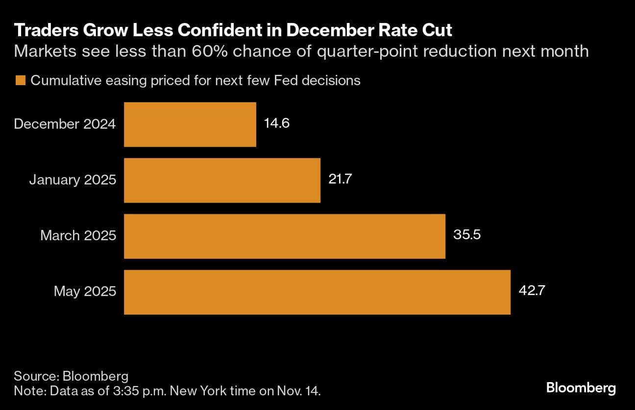Traders Grow Less Confident in December Rate Cut | Markets see less than 60% chance of quarter-point reduction next month