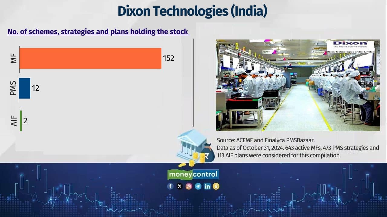 Dixon Technologies (India) Sample of MFs holding the stock: Invesco India Focused Sample of PMS holding the stock: Abans Investment - Smart Beta Portfolio Sample of AIFs holding the stock: Motilal Oswal Growth Anchors 