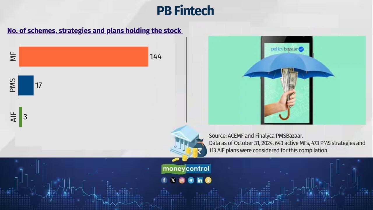 PB Fintech Sample of MFs holding the stock: UTI - Innovation Sample of PMS holding the stock: Abans Investment - Smart Beta Portfolio Sample of AIFs holding the stock: White Oak - India Select Equity Fund 