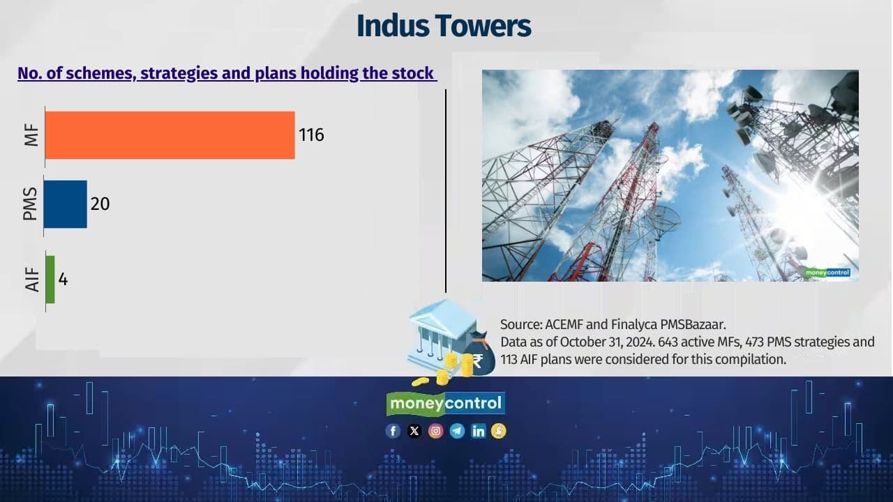 Indus Towers Sample of MFs holding the stock: SBI Infrastructure Sample of PMS holding the stock: Axis Securities - Contra Sample of AIFs holding the stock: 360 One - Turnaround Opportunities 
