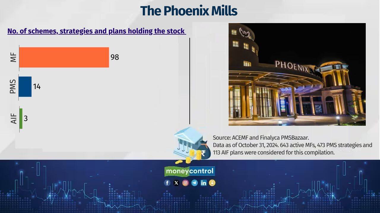 Phoenix Mills Sample of MFs holding the stock: Bandhan Focused Equity Fund Sample of PMS holding the stock: HSBC India Next Portfolio Sample of AIFs holding the stock: Motilal Oswal Growth Anchors Fund 