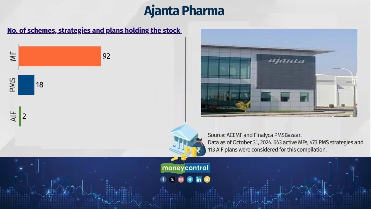 Ajanta Pharma Sample of MFs holding the stock: NJ Flexi Cap Sample of PMS holding the stock: Emkay Investments - Gems Sample of AIFs holding the stock: White Oak - India Equity Fund II 