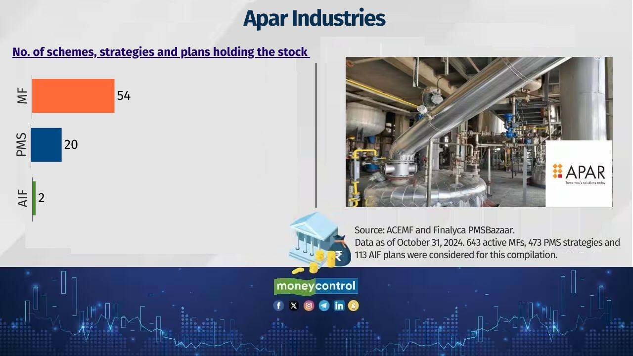 Apar Industries Sample of MFs holding the stock: Motilal Oswal Small Cap Sample of PMS holding the stock: Valtrust Momentum Sample of AIFs holding the stock: Nepean Long Term Opportunities Fund II 