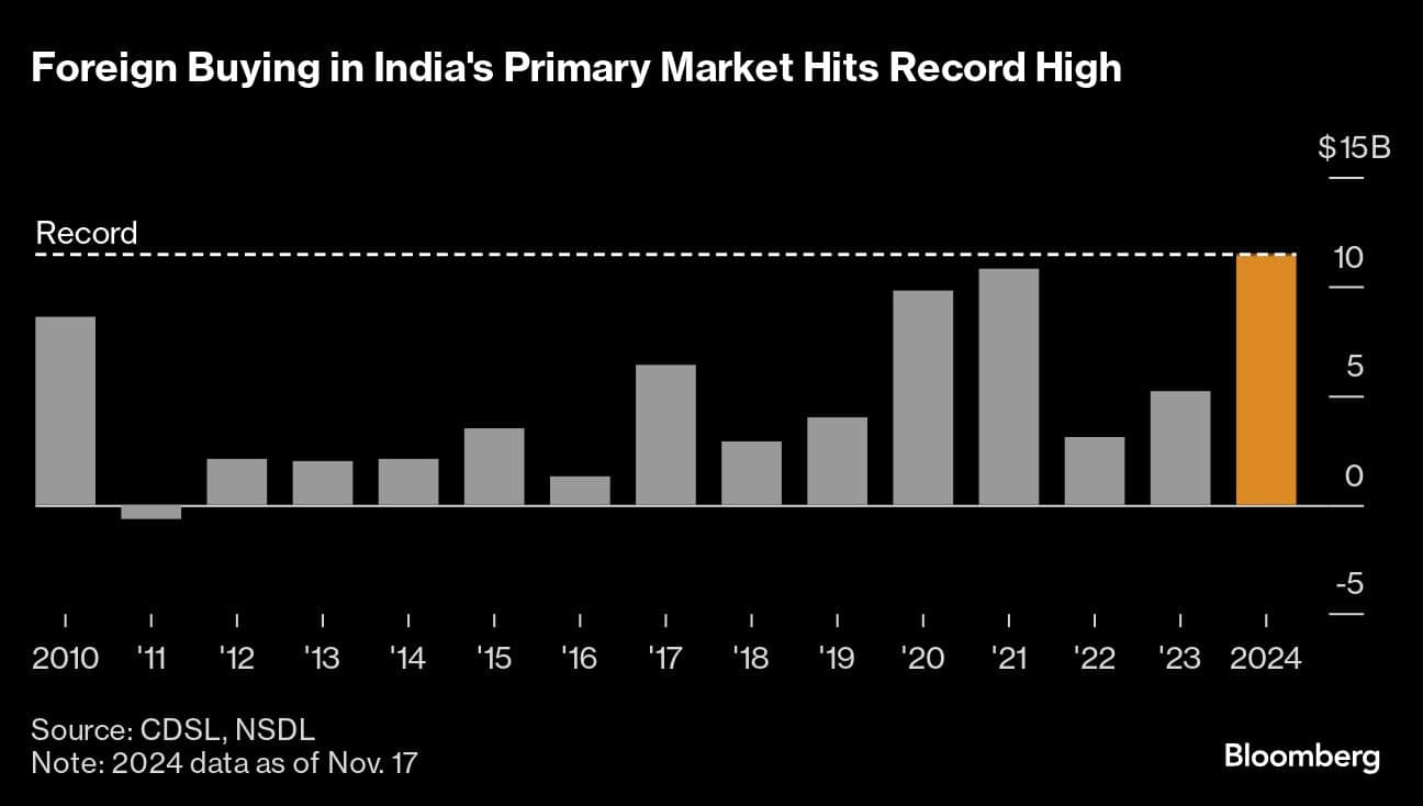 Foreign Buying in India's Primary Market Hits Record High |