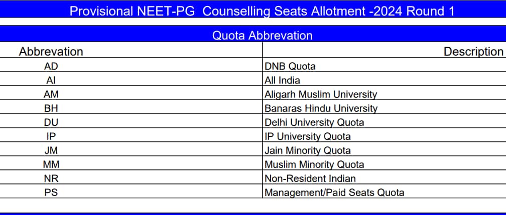 NEET PG Counselling 2024: Round 1 provisional allotment result out @ mcc.nic.in, direct link here NEET PG Counselling 2024: Round 1 provisional allotment result out @ mcc.nic.in, direct link here