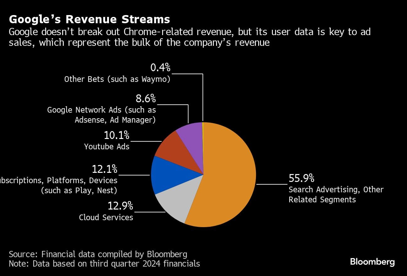Googles Revenue Streams | Google doesnt break out Chrome-related revenue, but its user data is key to ad sales, which represent the bulk of the companys revenue