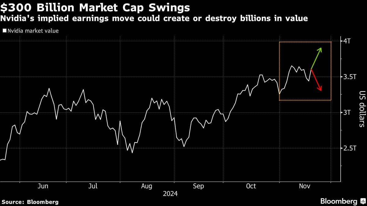$300 Billion Market Cap Swings | Nvidia's implied earnings move could create or destroy billions in value