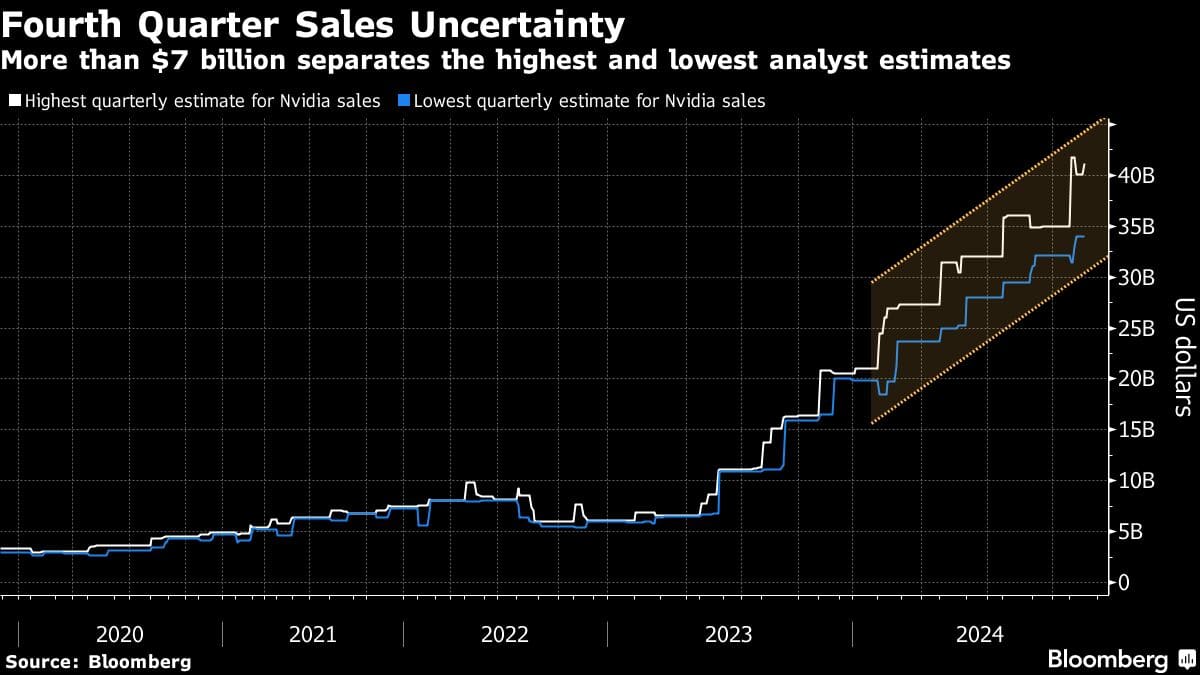 Fourth Quarter Sales Uncertainty | More than $7 billion separates the highest and lowest analyst estimates