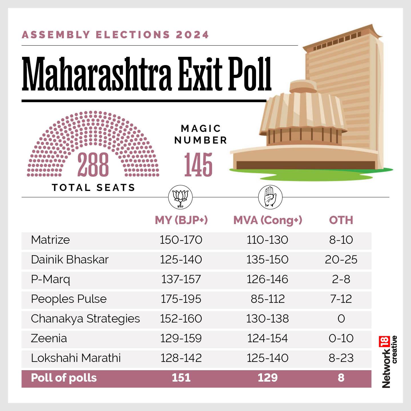 Maha Exit Polls