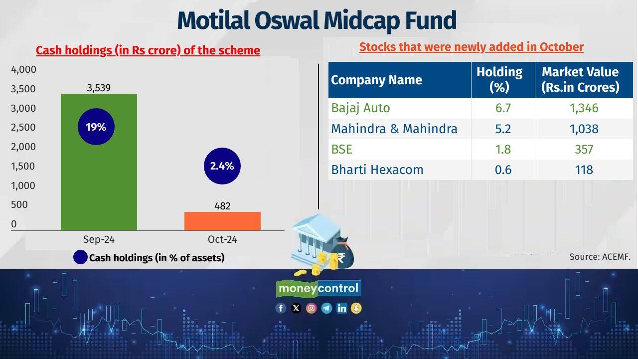 Motilal Oswal Midcap Fund Category: Mid Cap Fund Fund managers: Niket Shah, Ajay Khandelwal and Santosh Singh Corpus as of October 31, 2024: Rs 20,056 crore Also see: MF, PMS and AIFs are betting on these mid-cap stocks. Check if you own any 