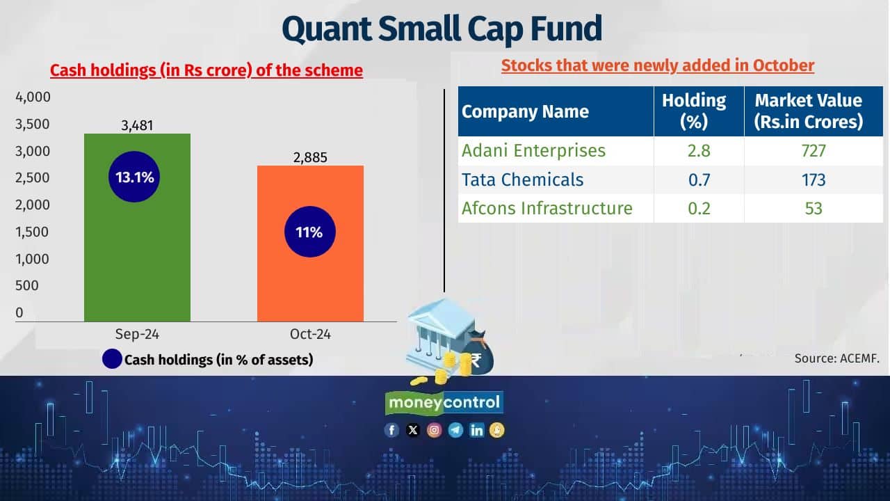 Quant Small Cap Fund Category: Small Cap Fund Fund managers: Ankit Pande, Vasav Sahgal and Sanjeev Sharma Latest corpus: Rs 26,331 crore Also see: New-age tech stocks turn favorite among mutual funds. Check out their top picks 