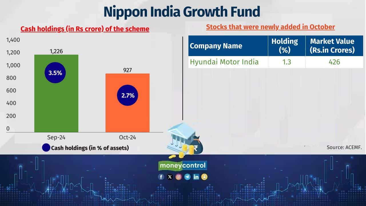 Nippon India Growth Fund Category: Mid Cap Fund Fund manager: Rupesh Patel Latest corpus: Rs 33,922 crore 