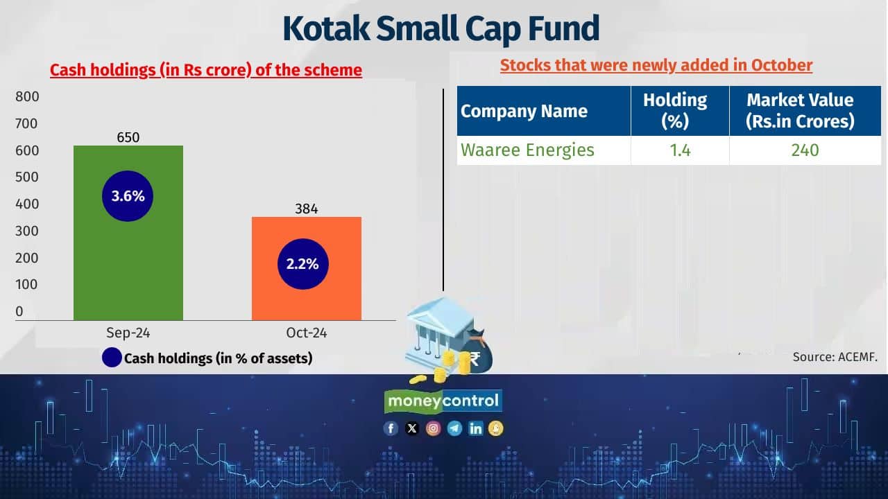 Kotak Small Cap Fund Category: Small Cap Fund Fund manager: Harish Bihani Latest corpus: Rs 17,593 crore Also see: Want to invest overseas? Here are the international mutual funds that are open for subscription 