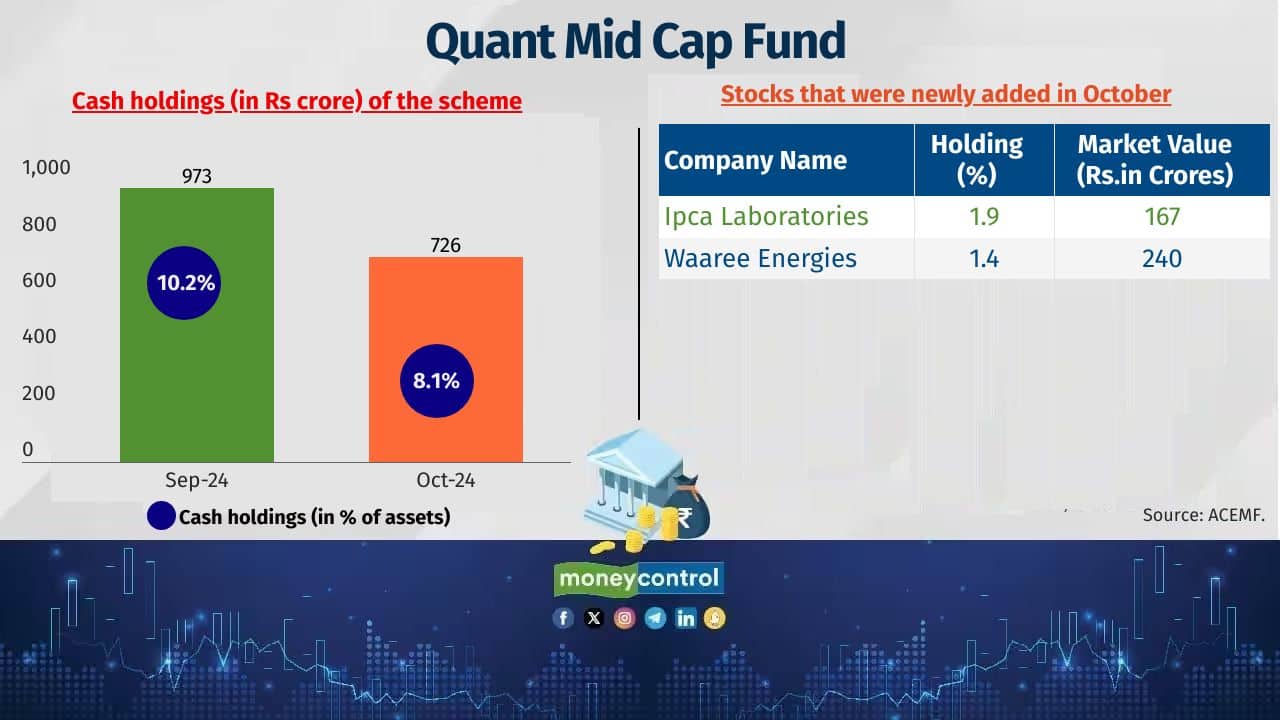 Quant Mid Cap Fund Category: Mid Cap Fund Fund managers: Ankit Pande, Vasav Sahgal and Sanjeev Sharma Latest corpus: Rs 8,941 crore 