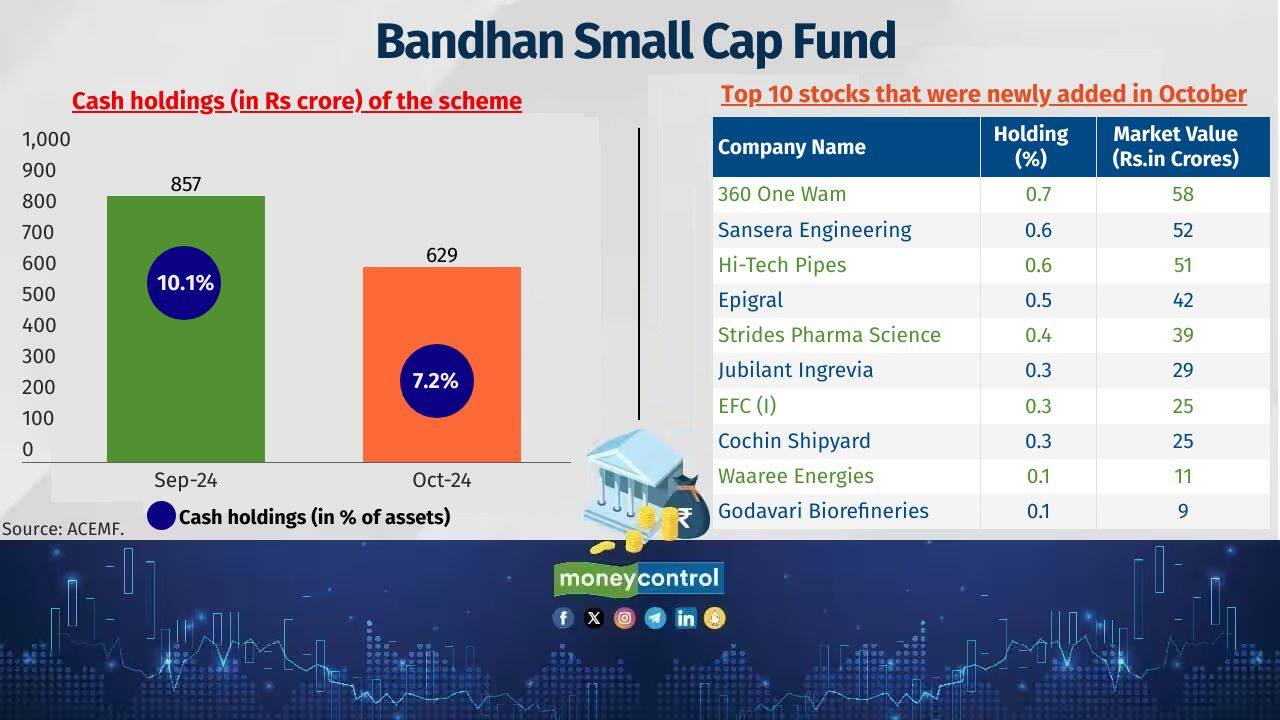 Bandhan Small Cap Fund Category: Small Cap Fund Fund managers: Manish Gunwani, Kirthi Jain and Harsh Bhatia Latest corpus: Rs 8,716 crore Also see: 10 US stocks that have found favour with domestic equity-oriented mutual funds 
