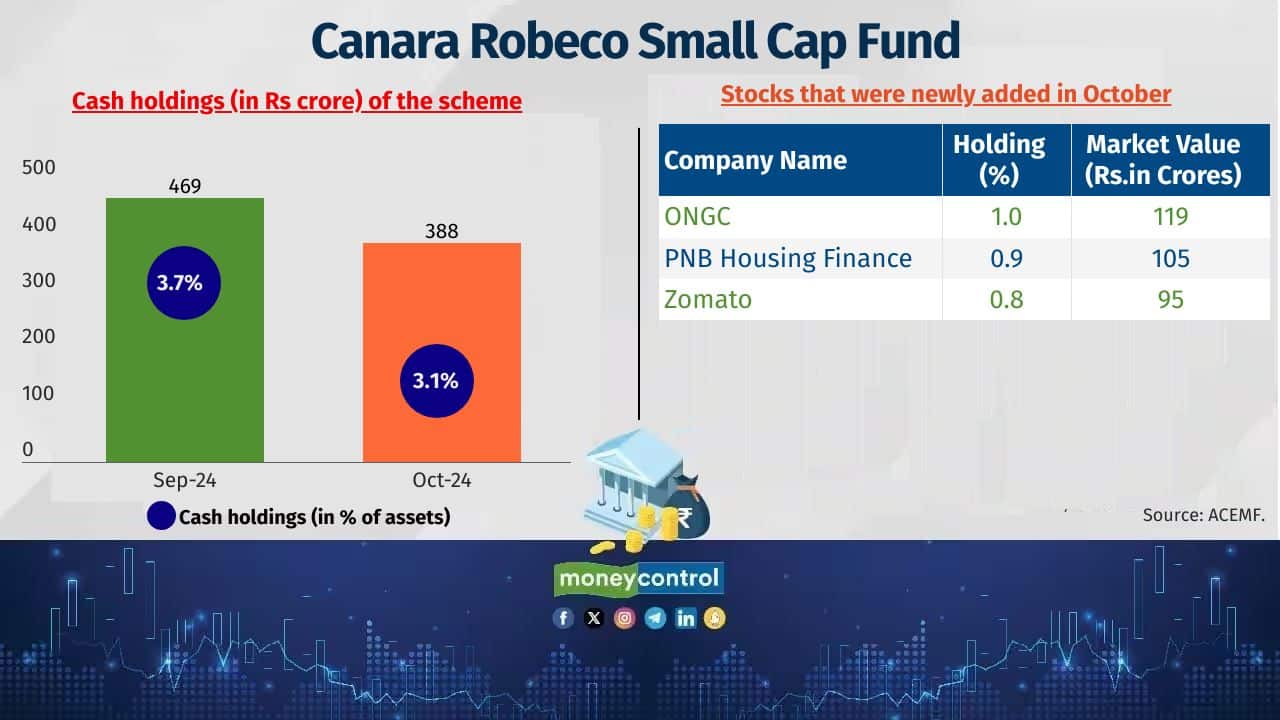 Canara Robeco Small Cap Fund Category: Small Cap Fund Fund managers: Pranav Gokhale and Shridatta Bhandwaldar Latest corpus: Rs 12,324 crore 