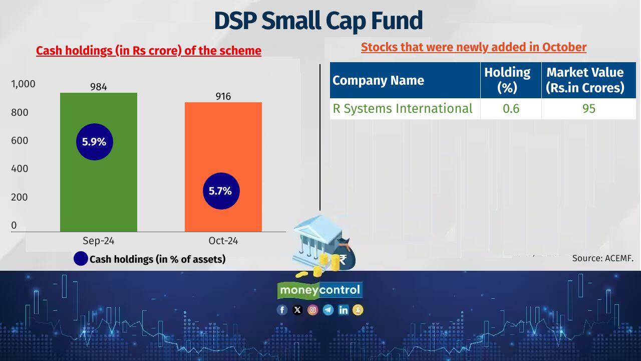 DSP Small Cap Fund Category: Small Cap Fund Fund managers: Vinit Sambre and Resham Jain Latest corpus: Rs 16,147 crore Also see: Worried about market turbulence? Here are top-performing aggressive hybrid funds to ride out the volatility 