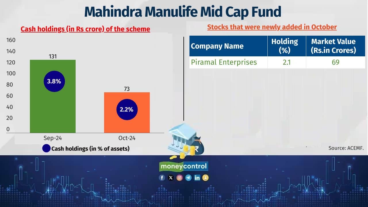 Mahindra Manulife Mid Cap Fund Category: Mid Cap Fund Fund managers: Krishna Sanghavi, Manish Lodha Latest corpus: Rs 3,341 crore 